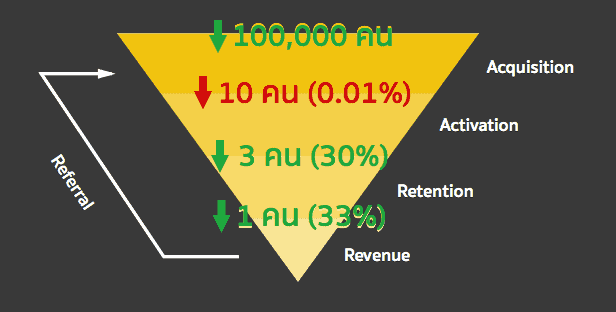 funnel-low-activation