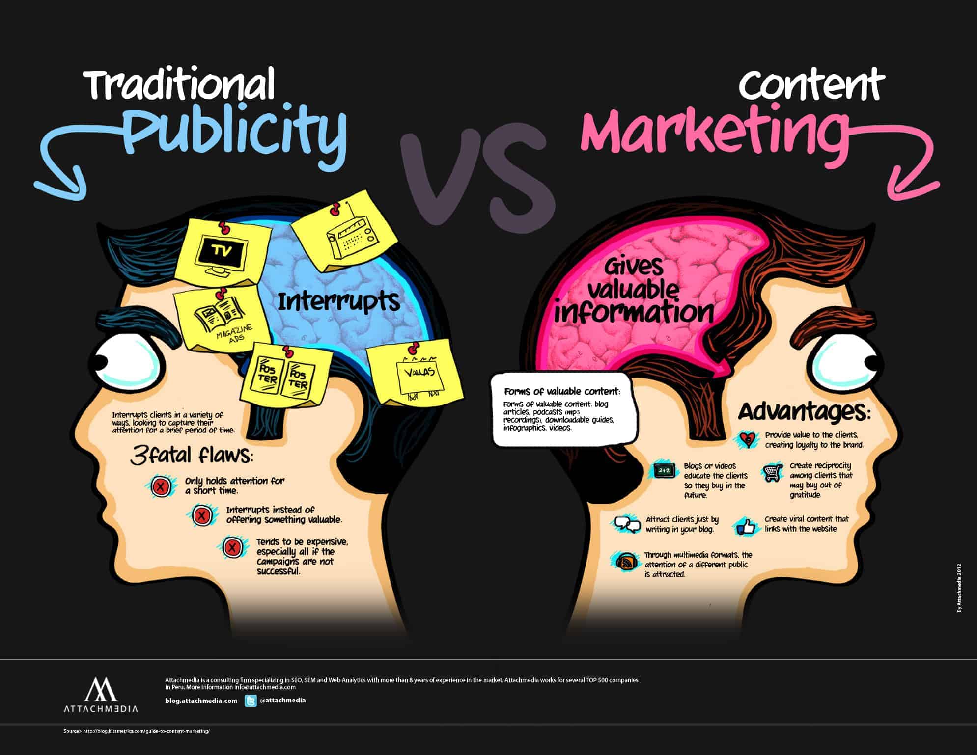 ความแตกต่างของการตลาดแบบเดิม (Traditional Marketing) กับ Content Marketing - ขอบคุณรูปจาก @attachmedia